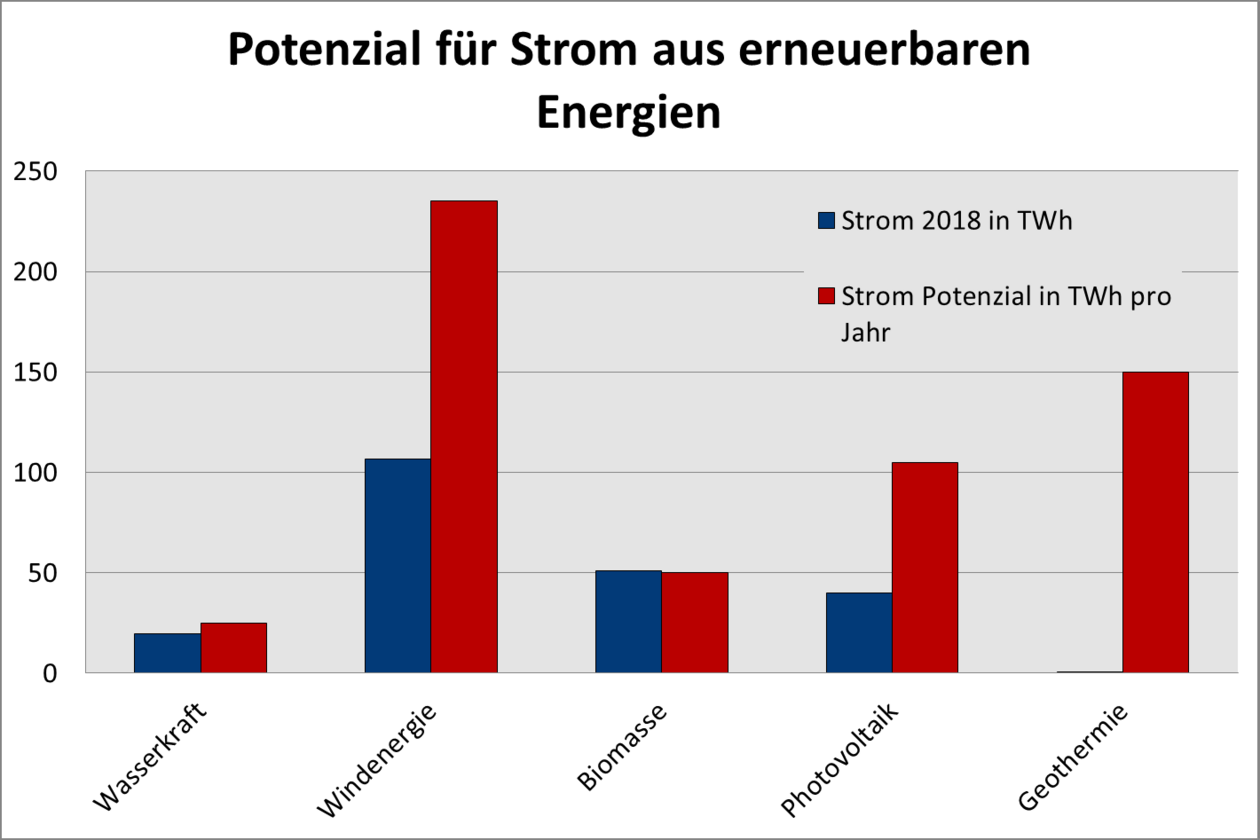 Welt Der Physik Zuk Nftige Potenziale Erneuerbarer Energien