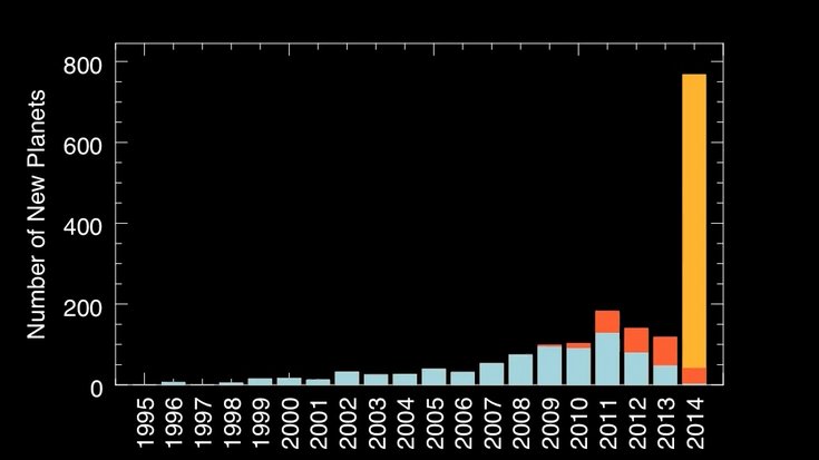 Balkendiagramm mit der Anzahl neu entdeckter Exoplaneten in den Jahren 1995 bis 2014. Das Jahr 2014 weist einen vielfach höheren Balken auf als alle Vorjahre.