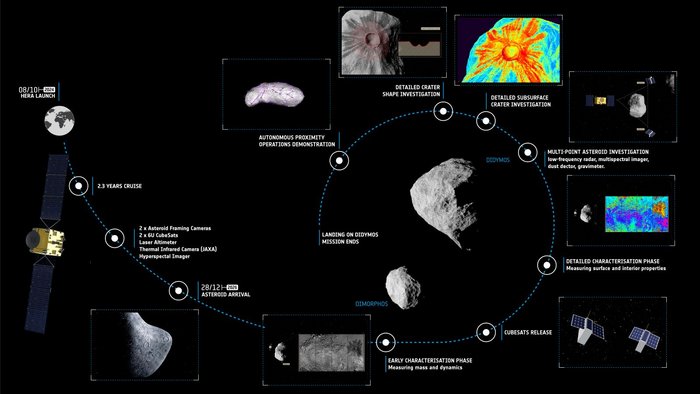 Die Infografik zeigt anhand einer Spirale die verschiedenen Phasen der Hera-Mission. Die Spirale beginnt außen bei dem Start der Raumsonde ins Weltall, gefolgt von der geplanten Ankunft bei den beiden Asteroiden im Dezember 2026. Danach werden verschiedene Charaktersierungen mit Hera und den beiden CubeSats durchgeführt. Das Ende der Spirale stellt auch das Ender der Mission dar, die mit der Landung auf Didymos endet. 