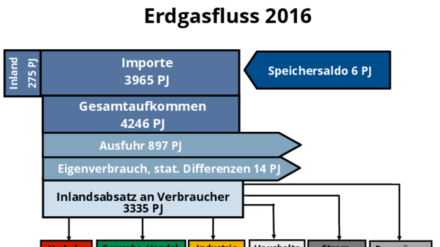 Welt Der Physik Erdgas