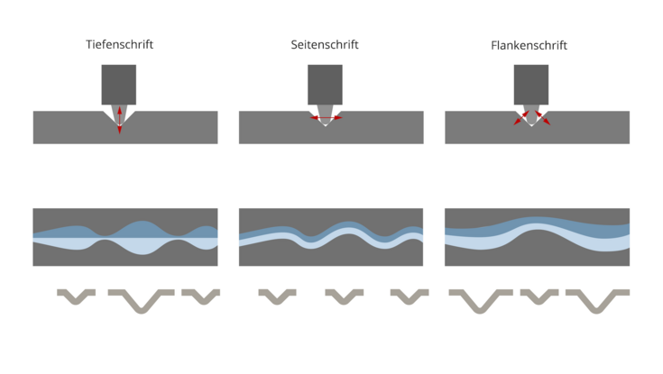 Drei nebeneinanderstehende Illustrationen veranschaulichen die verschiedenen Gravurverfahren bei der Herstellung von Schallplatten. Bei der links dargestellten Tiefenschrift drückt ein schematisch dargestelltes konisches Stichwerkzeug nach unten in eine Rille. Resultat ist – von oben betrachtet – eine Reihe miteinander verbundener Vertiefungen, wobei Form und Breite variieren können. Im Querschnitt der Rille zeigen sich größere und kleinere Vertiefungen.
Bei der in der Mitte dargestellten Seitenschrift drückt das Schneidewerkzeug in die Seiten der Rille. Von oben betrachtet ergibt sich eine Schlängellinie in der Oberfläche. Der Querschnitt zeigt, dass sich die Tiefe der Rille nicht verändert. Bei der rechts dargestellten Flankenschrift drückt das Werkzeug sowohl nach unten als auch zur Seite. Dabei können beide Flanken der Rille unterschiedlich beschrieben werden, was sich auch von oben betrachtet auf der Oberfläche zeigt: Hier ist ebenfalls eine Schlängellinie zu sehen. Im Querschnitt der Rille zeigt sich, dass die Rille unterschiedlich große Vertiefungen aufweist.