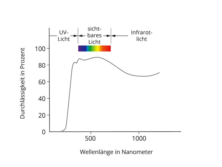 Koordinatensystem: Die x-Achse gibt die Wellenlänge in einem Bereich von null bis etwa 1500 Nanometern an, die y-Achse die Durchlässigkeit in Prozent. Der dargestellte Graph steigt bei etwa 250 Nanometern zunächst steil an, flacht bei 80 Prozent ab, verläuft auf dieser Ebene bis etwa 700 Nanometer, um dann langsam wieder abzusinken. Eine Skala über dem Koordinatensystem gibt an, dass dieser recht gerade verlaufende Bereich das sichtbare Licht umfasst. Links davon ist das UV-Licht sichtbar, rechts davon das Infrarotlicht.