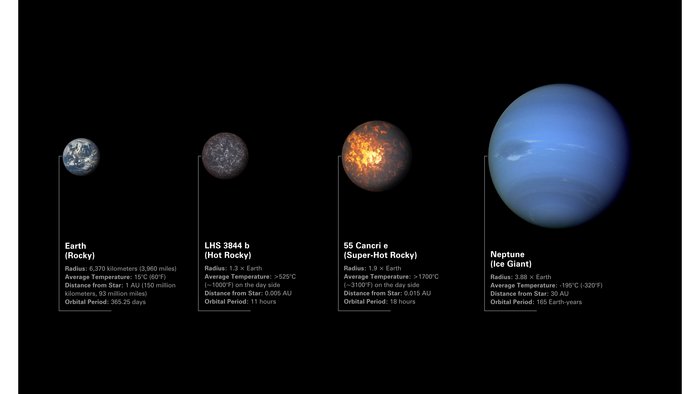 Exoplaneten im Vergleich Illustration der Erde und des Neptun und dazwischen zwei Exoplaneten