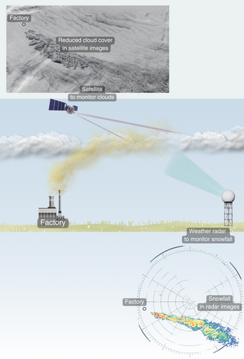 Dreiteilige Grafik. Das obere Bild zeigt eine Satellitenaufnahme, auf der man erkennen kann, dass sich in der Nähe einer Fabrik, die als Punkt gekennzeichnet ist, Wolken bilden. Auf dem mittleren Bild ist ein Satellit zu sehen, der in Verbindung mit einer auf der Erde stehenden Wetterradarstation, die sich in der Nähe einer Fabrik befindet. Auch hier ist zu erkennen, dass sich hinter einer dargestellten Fabrik weniger Wolken befinden. Das untere Schema zeigt auf einem Radarbild, dass ein durch rote Flächen gekennzeichnetes Schneefallgebiet in der Nähe einer Fabrik.