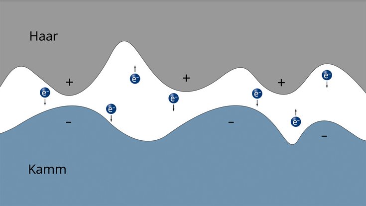 In der Illustration sind Haar und Kamm stark vergrößert dargestellt – die Oberflächen sind nicht glatt, sondern zeigen im Querschnitt viele Erhöhungen und Vertiefungen. Elektronen sind in Form kleiner Kreise dargestellt, wobei Pfeile die Richtung anzeigen, in die sie wandern. 