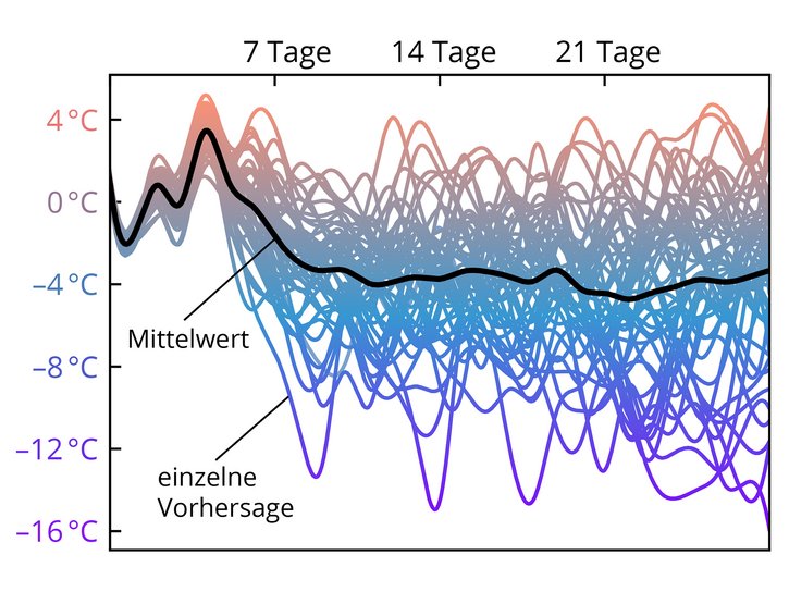 Koordinatensystem, auf dessen x-Achse eine Zeitspanne von 7 bis 14 Tagen und auf dessen y-Achse eine Temperaturskala von plus 4 Grad Celsius bis minus 16 Grad Celsius angegeben ist. Mehrere Graphen geben unterschiedliche Verläufe der Temperaturentwicklung an. Sie gehen zwar alle von einem Punkt bei ungefähr plus 2 Grad Celsius aus, verlaufen dann aber ganz unterschiedlich. Die Grafik stellt die Überschneidungen der Graphen sehr flächig dar. In der Mitte dieser Fläche stellt eine schwarze Linie den Mittelwert des vorhergesagten Temperaturverlaufs deutlich heraus, der erst steigt bis auf plus 4 Grad Celsius und sich dann etwa ab Tag sieben bei minus 4 Grad Celsius einpegelt.