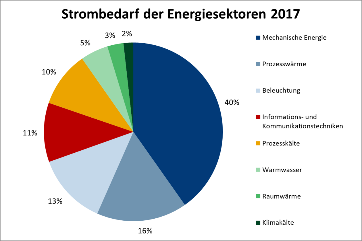 Welt Der Physik: Stromerzeugung Und Stromverbrauch In Deutschland