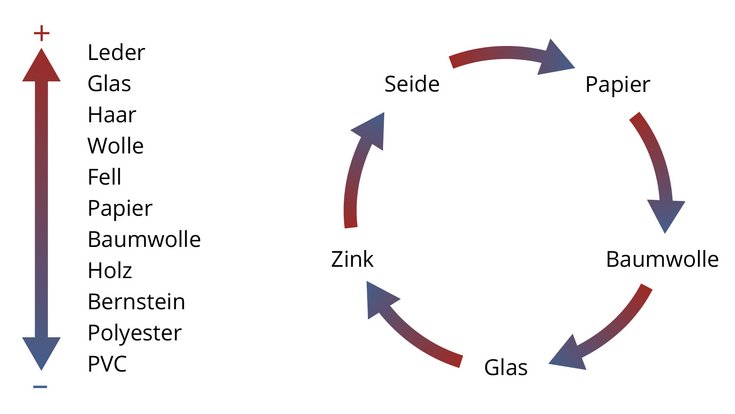 Zweiteilige Grafik. Links: Neben einem senkrechten Pfeil mit einem Pluspol (oben) und einem Minuspol (unten) sind verschiedene Materialien in folgender Reihenfolge angeordnet: Ganz oben steht Leder, es folgen Glas, Haar, Wolle, Fell, Papier, Baumwolle, Holz, Bernstein, Polyester und PVC. Rechts: In einem Kreis sind die Materialien Seide, Papier, Baumwolle, Glas und Zink angeordnet – verbunden durch Pfeile.