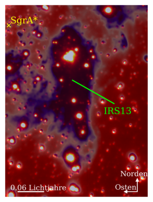 Rötliche Fläche, in der sich verschiedene helle Punkte befinden. In der Mitte befindet sich ein besonders dunkelroter Bereich, der als IRS 13 bezeichnet ist. Links oberhalb gibt ein Kreuz den Standort von Sagittarius A* an..