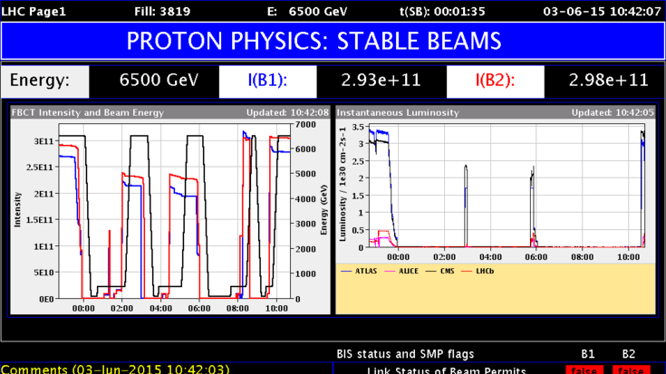 Datendisplay des LHC: The LHC is back in business
