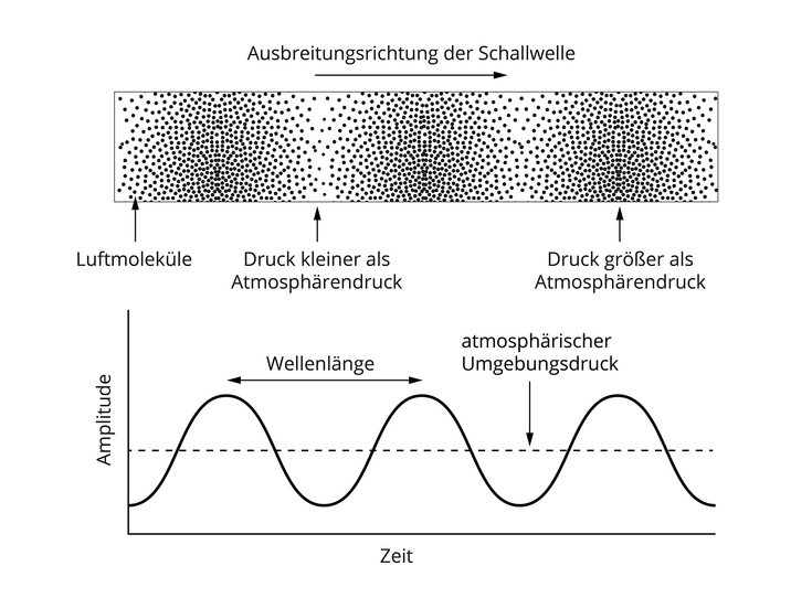 Zwei Grafiken, die die Ausbreitung von Schall erklären: Oben ist eine rechteckige Fläche zu sehen, in der Punkte die Luftmoleküle darstellen. Ein Pfeil zeigt die Richtung einer Schallwelle von links nach rechts an. Dort, wo der Druck kleiner als der Atmosphärendruck ist, sind die Abstände zwischen einzelnen Punkten groß. Dort, wo der Druck größer als der Atmosphärendruck ist, ballen sich viele Punkte auf kleiner Fläche.
Unten ist ein Koordinatensystem zu sehen, deren x-Achse die Zeit und deren y-Achse die Amplitude anzeigt. Eine gleichmäßige Wellenlinie durchläuft das Koordinatensystem. Den Abstand zwischen zwei Wellenhochpunkten bezeichnet eine Umschrift als Wellenlänge. Eine horizontale Linie, die durch die Mitte der Wellenlinie verläuft, gibt den atmosphärischen Umgebungsdruck an.