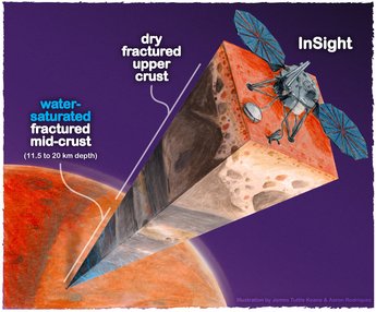 Ausschnitt aus einer roten Planetenkugel. Auf der Oberfläche befindet sich eine Raumsonde, beschriftet mit "Insight". Darunter eine Gesteinsschicht, beschriftet mit "dry fractured upper crust" und darunter eine tiefere Gesteinsschicht mit wassergefüllten Rissen, beschriftet mit "water-saturated fractured mid-crust (11,5 to 20 km depth)".